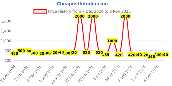 myntra.com TAYHAA Navy Blue & White Candle Holder tayhaa Price History Graph from 7 Dec 2024 to 8 Nov 2025
