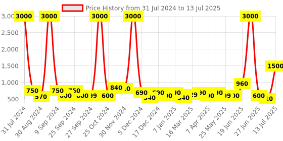 myntra.com TAYHAA Navy Blue Ruby Glow Scented Tealight Candle With Lid tayhaa Price History Graph from 31 Jul 2024 to 13 Jul 2025