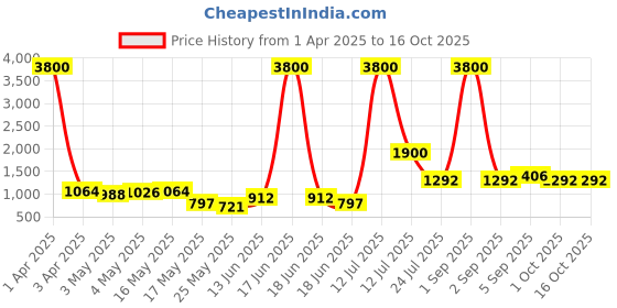 myntra.com TAYHAA Navy Blue Sculpted Grid Textured Ceramic Grid Flower Vase tayhaa Price History Graph from 1 Apr 2025 to 16 Oct 2025