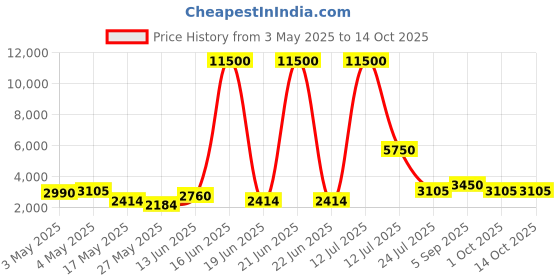myntra.com TAYHAA Noir Bloom Black Geometric Flower Vase tayhaa Price History Graph from 3 May 2025 to 13 Oct 2025