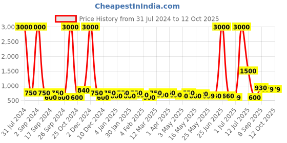 myntra.com TAYHAA Only For You White & Gold Printed Cylindrical Scented Candle tayhaa Price History Graph from 31 Jul 2024 to 12 Oct 2025