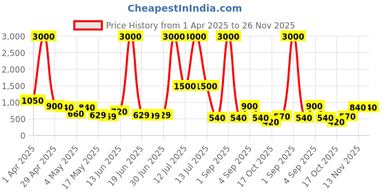 myntra.com TAYHAA Opulent White & Gold-Toned Textured Ceramic Flower Vase tayhaa Price History Graph from 1 Apr 2025 to 25 Nov 2025