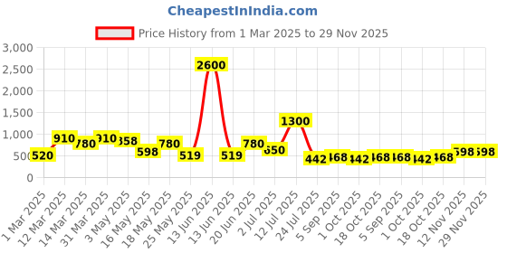 myntra.com TAYHAA Orange 2 Pieces Berry Artificial Flower tayhaa Price History Graph from 1 Mar 2025 to 29 Nov 2025