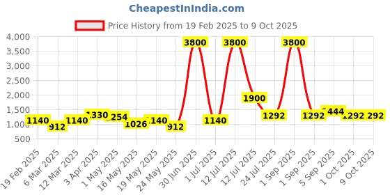 myntra.com TAYHAA Orange 2 Pieces Carnation Artificial Flower With Pot tayhaa Price History Graph from 19 Feb 2025 to 8 Oct 2025