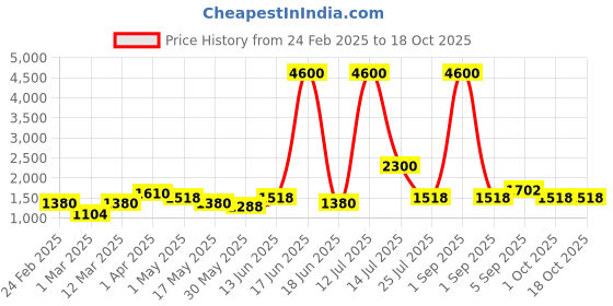 myntra.com TAYHAA Orange 2 Pieces Carnation Artificial Flower With Pot tayhaa Price History Graph from 24 Feb 2025 to 17 Oct 2025