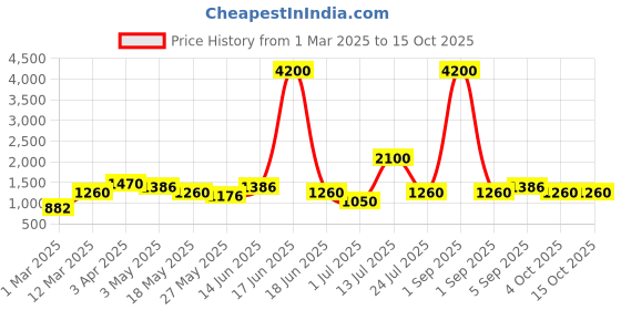 myntra.com TAYHAA Orange 2 Pieces Rose Artificial Flower tayhaa Price History Graph from 1 Mar 2025 to 15 Oct 2025