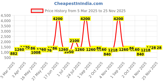 myntra.com TAYHAA Orange 2 Pieces Rose Artificial Flower tayhaa Price History Graph from 5 Mar 2025 to 25 Nov 2025