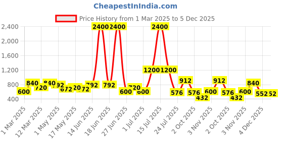 myntra.com TAYHAA Orange 2 Pieces Sunflower Artificial Flower tayhaa Price History Graph from 1 Mar 2025 to 4 Dec 2025