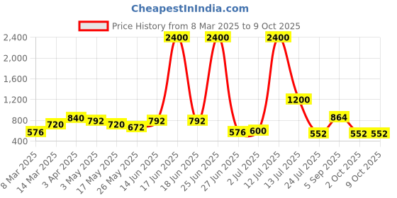 myntra.com TAYHAA Orange And Green 2 Pieces Wildflower Artificial Flowers With Pot tayhaa Price History Graph from 8 Mar 2025 to 9 Oct 2025