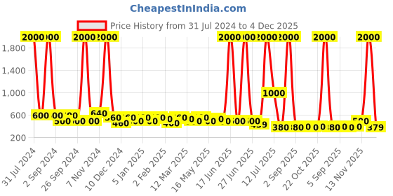 myntra.com TAYHAA Orange & White Printed Ceramic Planter tayhaa Price History Graph from 31 Jul 2024 to 4 Dec 2025