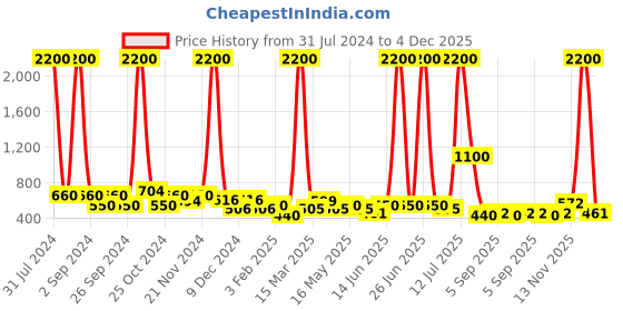 myntra.com TAYHAA Orange Botanic Bloom Ceramic Planter tayhaa Price History Graph from 31 Jul 2024 to 4 Dec 2025