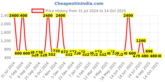 myntra.com TAYHAA Orange Ceramic Owl Oil Diffusers tayhaa Price History Graph from 31 Jul 2024 to 14 Oct 2025