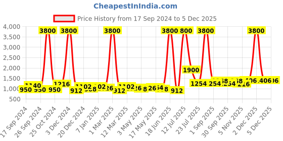 myntra.com TAYHAA Orange Ceramic Quirky Cylindrical Shaped Table Lamp tayhaa Price History Graph from 17 Sep 2024 to 2 Dec 2025
