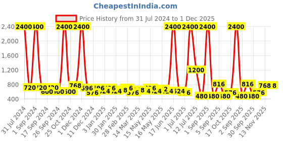 myntra.com TAYHAA Orange-Coloured Printed Ceramic Planter tayhaa Price History Graph from 31 Jul 2024 to 1 Dec 2025