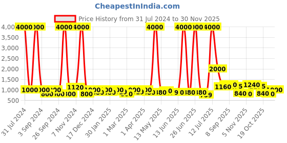 myntra.com TAYHAA Orange Printed Melodies Scented Candle tayhaa Price History Graph from 31 Jul 2024 to 30 Nov 2025