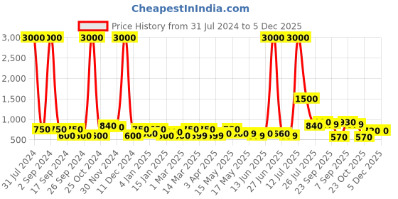 myntra.com TAYHAA Orange Textured Home Aroma Scented Candle With Jar tayhaa Price History Graph from 31 Jul 2024 to 4 Dec 2025