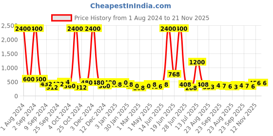 myntra.com TAYHAA Pack of 2 Baby Boy and Girl Resting and Contemplating Garden Toys tayhaa Price History Graph from 1 Aug 2024 to 20 Nov 2025