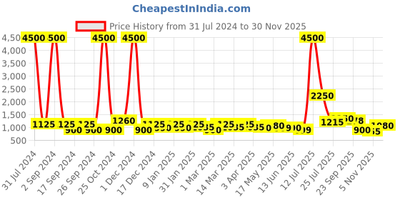 myntra.com TAYHAA Peach 3 Pieces Solid French Juniper lavender Aroma Fusion Illuminated Jar Candles tayhaa Price History Graph from 31 Jul 2024 to 30 Nov 2025