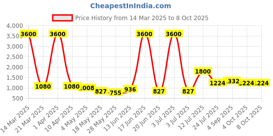 myntra.com TAYHAA Peach-Coloured 1 Pieces Snake Artificial Plant With Pot tayhaa Price History Graph from 14 Mar 2025 to 8 Oct 2025