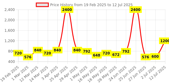 myntra.com TAYHAA Peach-Coloured 2 Pieces Artificial Flower With Pot tayhaa Price History Graph from 19 Feb 2025 to 12 Jul 2025