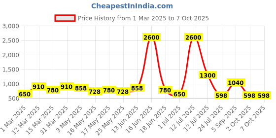 myntra.com TAYHAA Peach-Coloured 2 Pieces Artificial Flower With Pot tayhaa Price History Graph from 1 Mar 2025 to 7 Oct 2025