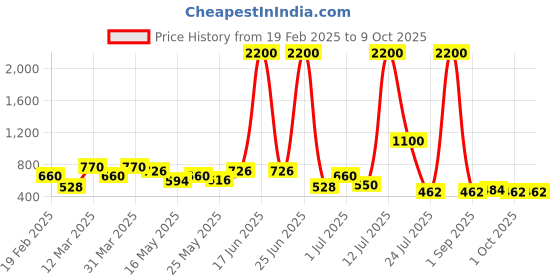 myntra.com TAYHAA Peach-Coloured 2 Pieces Cherry Blossom Artificial Flower With Pot tayhaa Price History Graph from 19 Feb 2025 to 8 Oct 2025