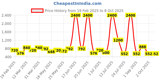 myntra.com TAYHAA Peach-Coloured 2 Pieces Gypsophilia Artificial Flower With Pot tayhaa Price History Graph from 19 Feb 2025 to 7 Oct 2025