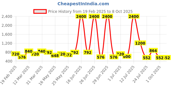 myntra.com TAYHAA Peach-Coloured 2 Pieces Rose Artificial Flower With Pot tayhaa Price History Graph from 19 Feb 2025 to 8 Oct 2025