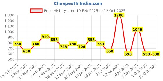 myntra.com TAYHAA Peach-Coloured 2 Pieces Rose Artificial Flower With Pot tayhaa Price History Graph from 19 Feb 2025 to 12 Oct 2025