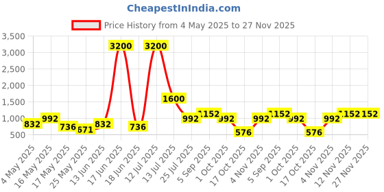 myntra.com TAYHAA Peach-Coloured & Blue 3 Pieces Printed Blossom Serenity Ceramic Planters tayhaa Price History Graph from 4 May 2025 to 27 Nov 2025