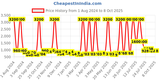 myntra.com TAYHAA Peach-Coloured & White Artificial Flowers with Textured Planter tayhaa Price History Graph from 1 Aug 2024 to 8 Oct 2025