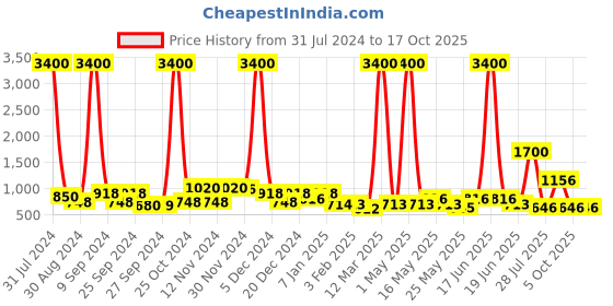myntra.com TAYHAA Peach-Coloured Hand-Crafted Asymmetrical Flower Vase tayhaa Price History Graph from 31 Jul 2024 to 16 Oct 2025