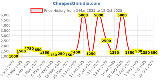 myntra.com TAYHAA Peach Ruffled Glass FlowerVases tayhaa Price History Graph from 3 Mar 2025 to 12 Oct 2025