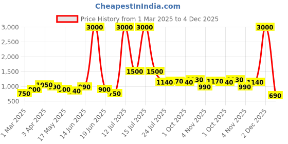 myntra.com TAYHAA Pink 1 Pieces Gardenia Artificial Flower tayhaa Price History Graph from 1 Mar 2025 to 4 Dec 2025