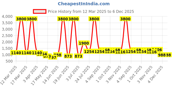 myntra.com TAYHAA Pink 1 Pieces Lavender Artificial Plant With Pot tayhaa Price History Graph from 12 Mar 2025 to 4 Dec 2025