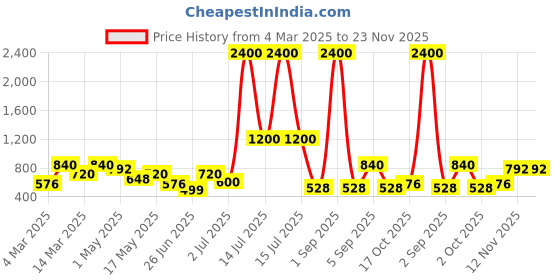 myntra.com TAYHAA Pink 1 Pieces Rose Artificial Flower tayhaa Price History Graph from 4 Mar 2025 to 23 Nov 2025