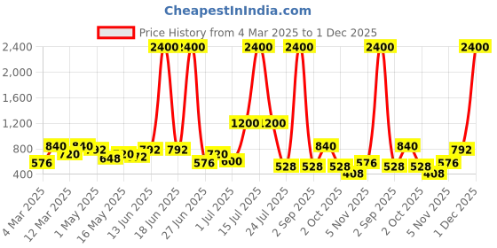 myntra.com TAYHAA Pink 1 Pieces Rose Artificial Flower tayhaa Price History Graph from 4 Mar 2025 to 1 Dec 2025