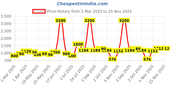 myntra.com TAYHAA Pink 1 Pieces Rose Artificial Flower tayhaa Price History Graph from 1 Mar 2025 to 25 Nov 2025
