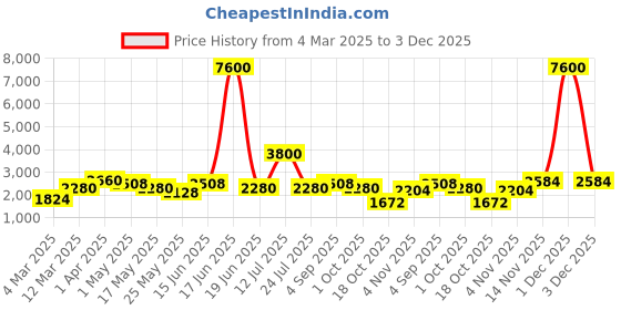 myntra.com TAYHAA Pink 2 Pieces Artificial Flower tayhaa Price History Graph from 4 Mar 2025 to 3 Dec 2025