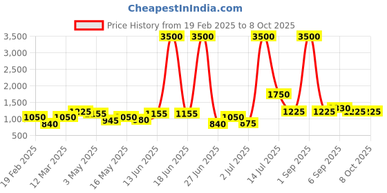 myntra.com TAYHAA Pink 2 Pieces Artificial Flower With Pot tayhaa Price History Graph from 19 Feb 2025 to 8 Oct 2025