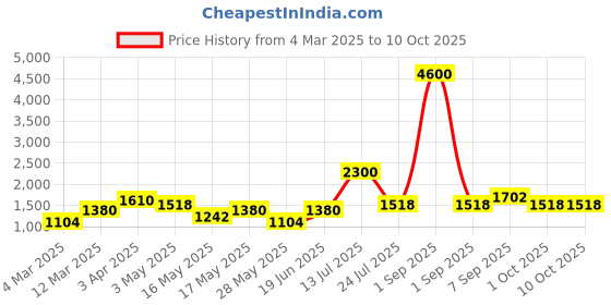 myntra.com TAYHAA Pink 2 Pieces Carnation Artificial Flower With Pot tayhaa Price History Graph from 4 Mar 2025 to 10 Oct 2025