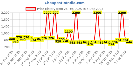 myntra.com TAYHAA Pink 2 Pieces Cherry Blossom Artificial Flower With Pot tayhaa Price History Graph from 24 Feb 2025 to 5 Dec 2025