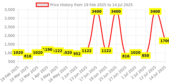 myntra.com TAYHAA Pink 2 Pieces Freesia Artificial Flower With Pot tayhaa Price History Graph from 19 Feb 2025 to 14 Jul 2025