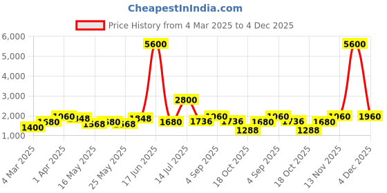 myntra.com TAYHAA Pink 2 Pieces Gardenia Artificial Flower tayhaa Price History Graph from 4 Mar 2025 to 4 Dec 2025