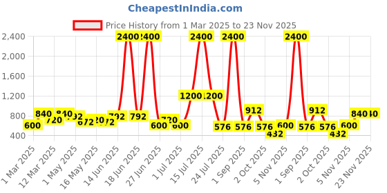 myntra.com TAYHAA Pink 2 Pieces Gerbera Artificial Flower tayhaa Price History Graph from 1 Mar 2025 to 23 Nov 2025