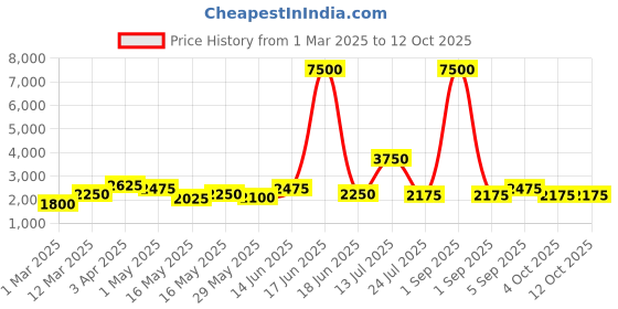 myntra.com TAYHAA Pink 2 Pieces Lily Artificial Flower tayhaa Price History Graph from 1 Mar 2025 to 11 Oct 2025