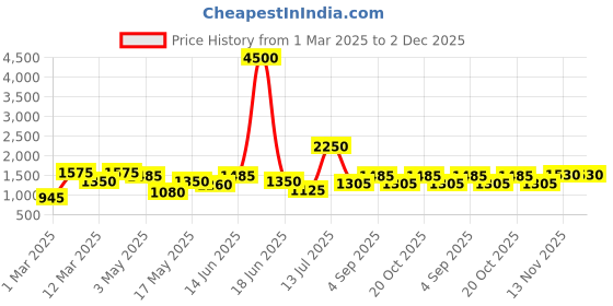 myntra.com TAYHAA Pink 2 Pieces Magnolia Artificial Flower tayhaa Price History Graph from 1 Mar 2025 to 2 Dec 2025