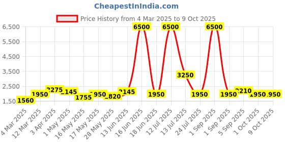 myntra.com TAYHAA Pink 2 Pieces Magnolia Artificial Flower With Pot tayhaa Price History Graph from 4 Mar 2025 to 8 Oct 2025