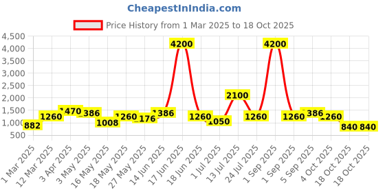 myntra.com TAYHAA Pink 2 Pieces Rose Artificial Flower tayhaa Price History Graph from 1 Mar 2025 to 18 Oct 2025