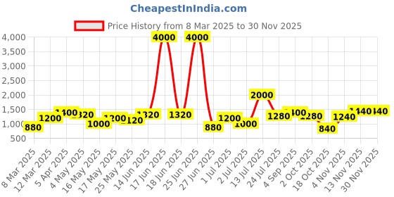 myntra.com TAYHAA Pink 2 Pieces Rose Artificial Flower tayhaa Price History Graph from 8 Mar 2025 to 29 Nov 2025